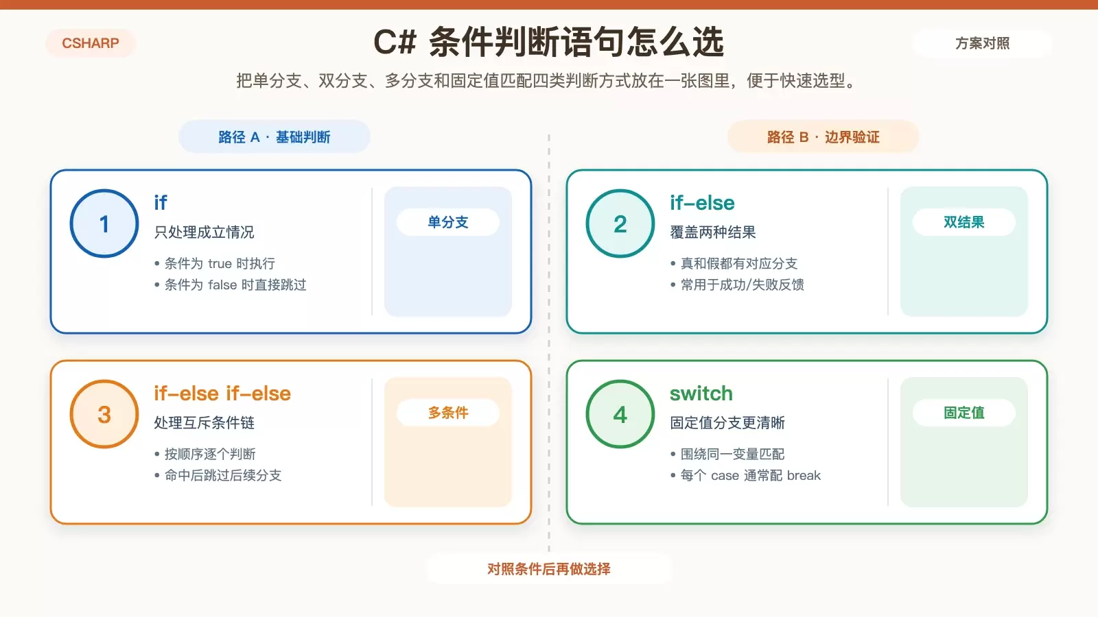 从 if 到 for：一文理清 C# 控制流语句怎么用