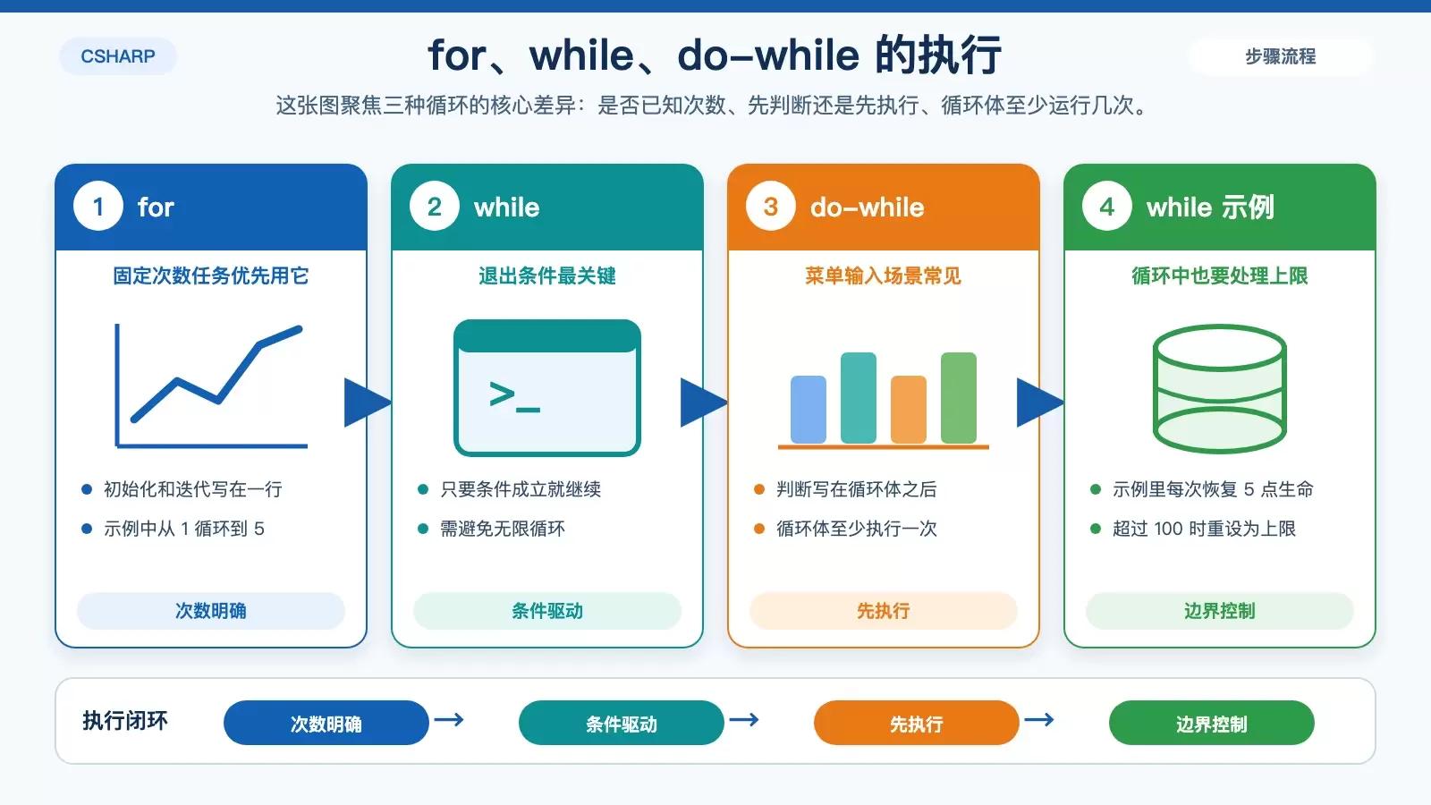 循环语句对比图，展示 for、while、do-while 的执行顺序和适用条件