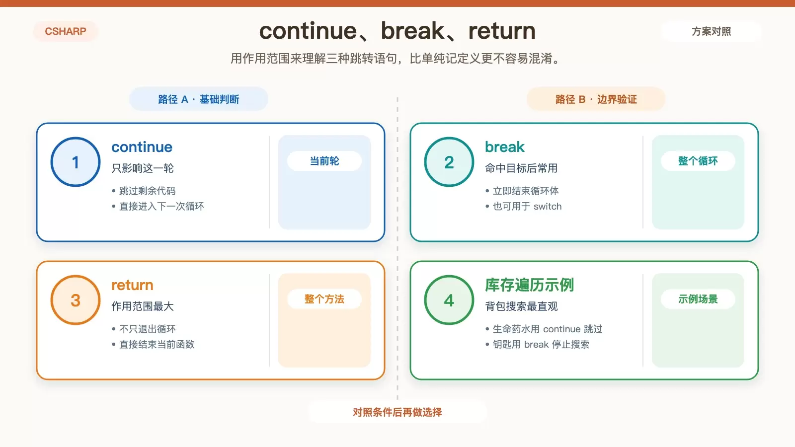 跳转语句流程图，展示 continue、break 与 return 对当前循环和方法范围的影响
