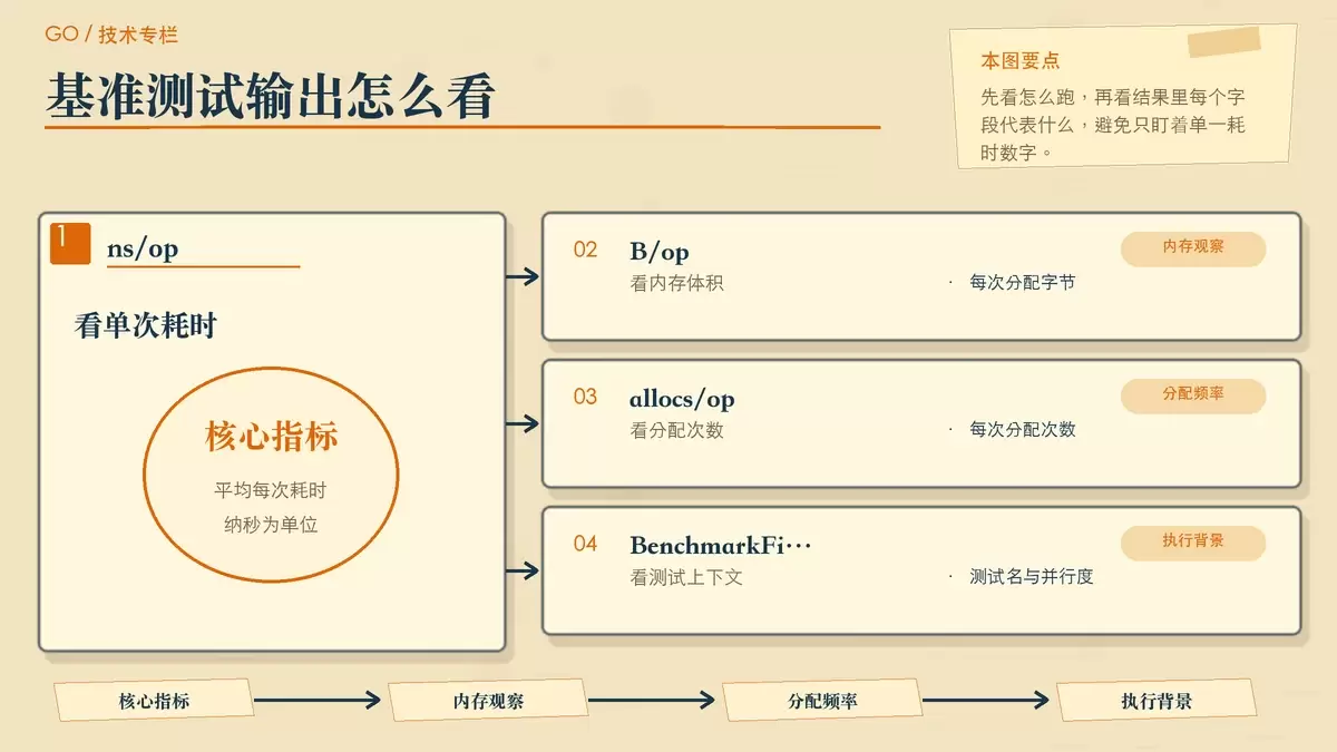 基准测试命令与结果解读示意图，暖米白纸感背景上用卡片展示 go test 命令、ns/op、B/op、allocs/op 的含义和关系。