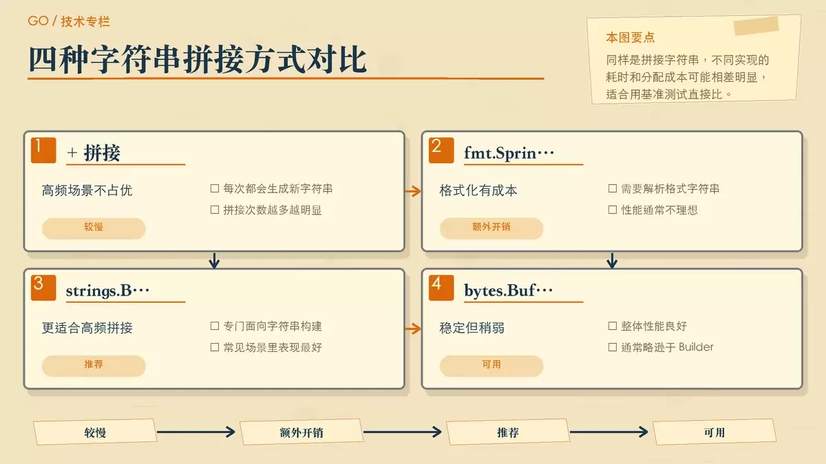 字符串拼接方案对比配图，用四张纸卡并列展示加号、fmt.Sprintf、strings.Builder、bytes.Buffer 在性能和适用场景上的差异。