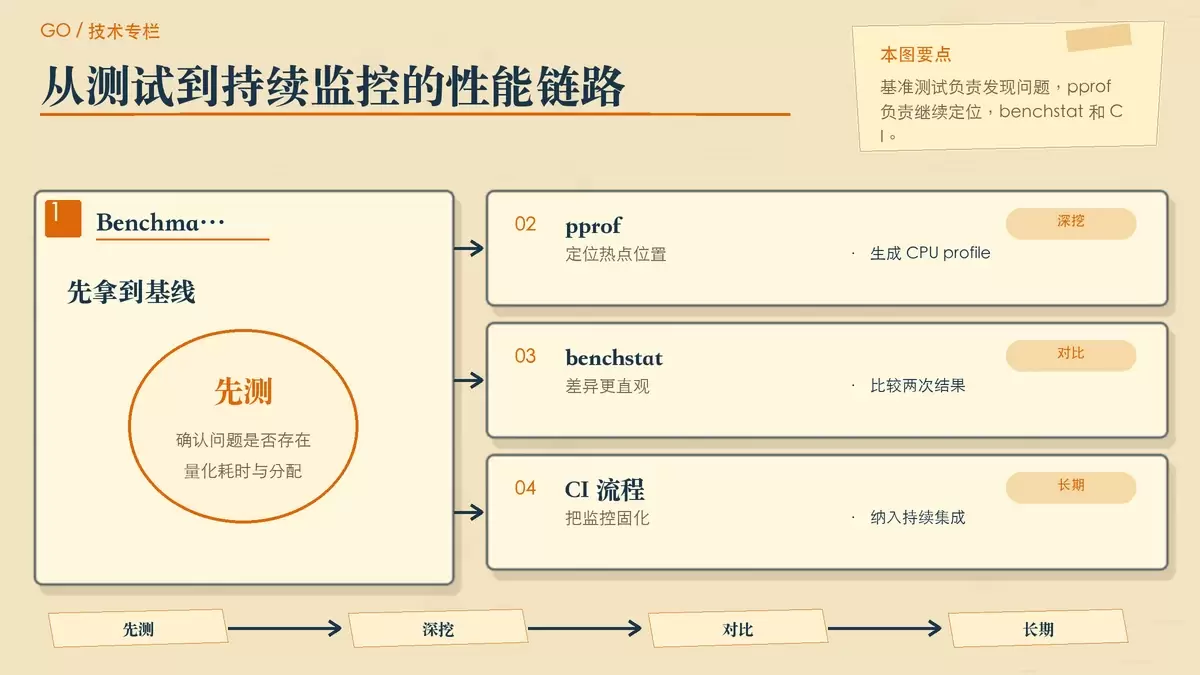 性能分析链路配图，展示 benchmark、pprof、benchstat 和持续集成之间的衔接关系。