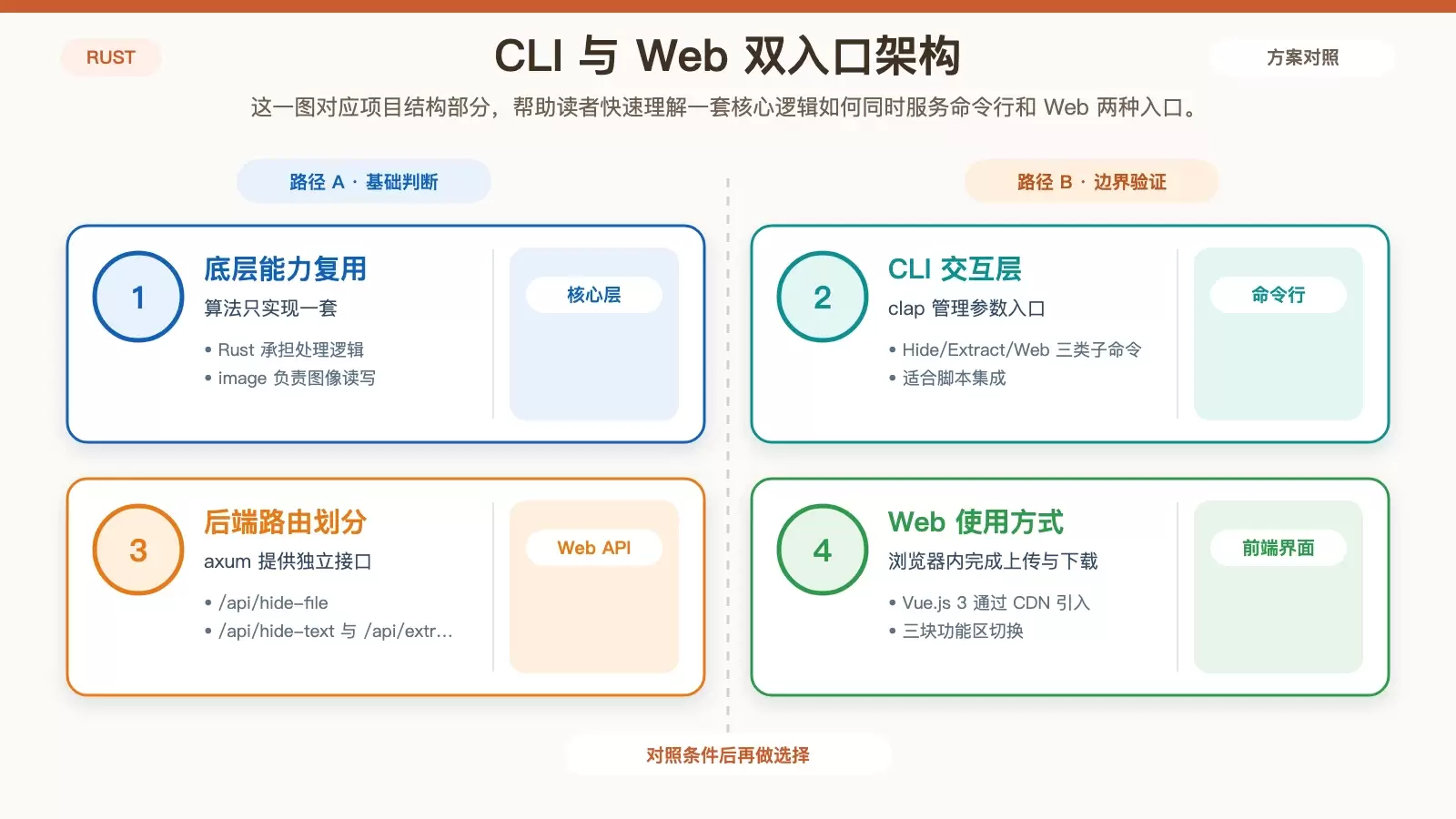 Rust 隐写工具的双入口架构图