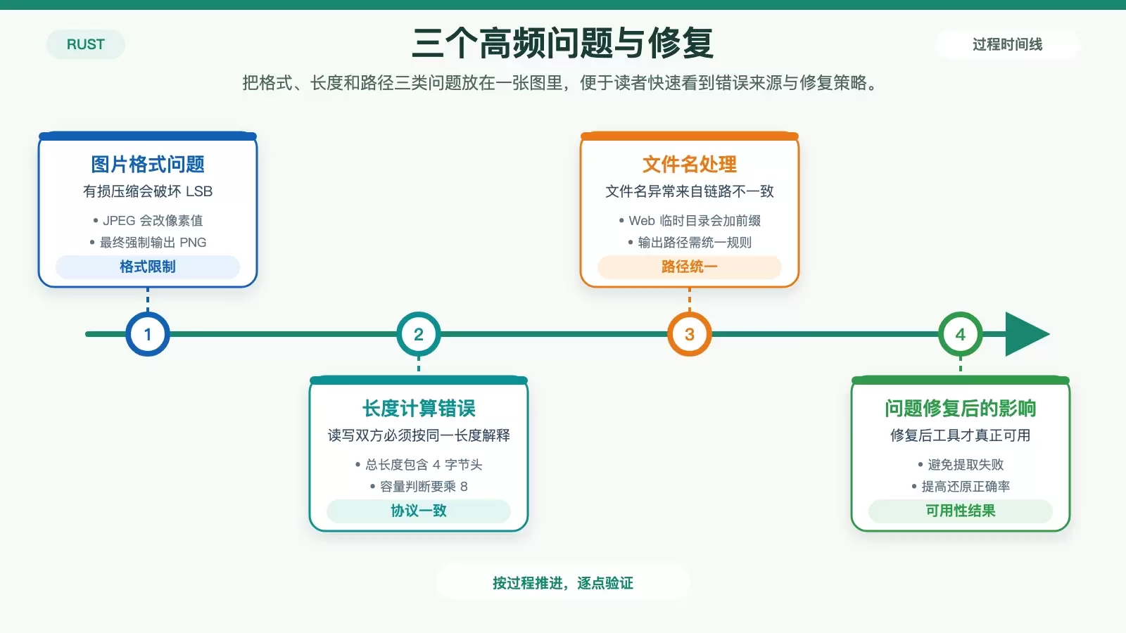 开发中三个关键问题与修复关系图