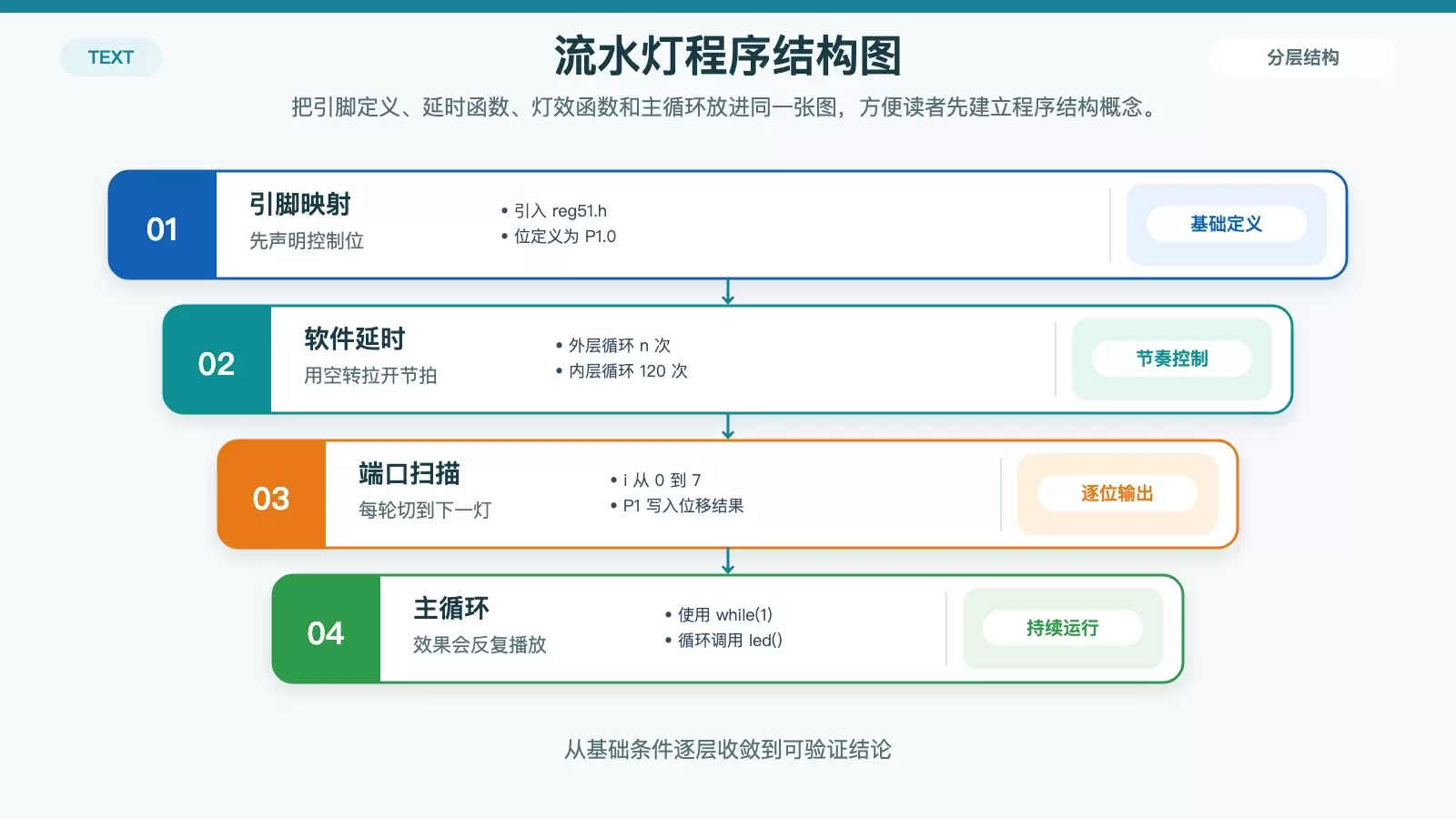 展示 8051 流水灯程序从端口定义到主循环执行的关系图