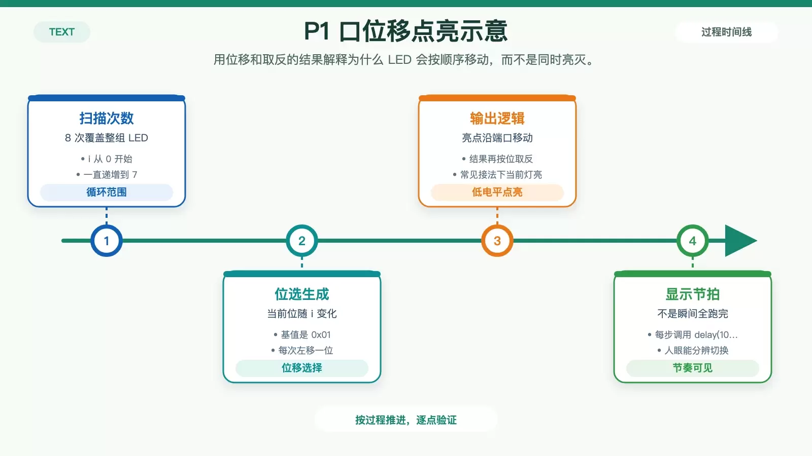 展示 P1 端口在流水灯循环中的位移与低电平点亮关系