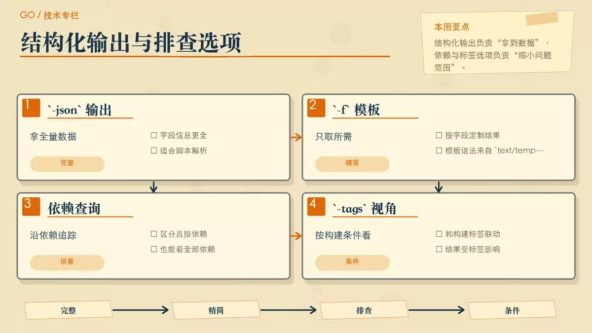 用编辑便签对比 JSON 输出、模板输出和依赖查询,帮助读者理解 go list 在自动化与排障中的用法差异