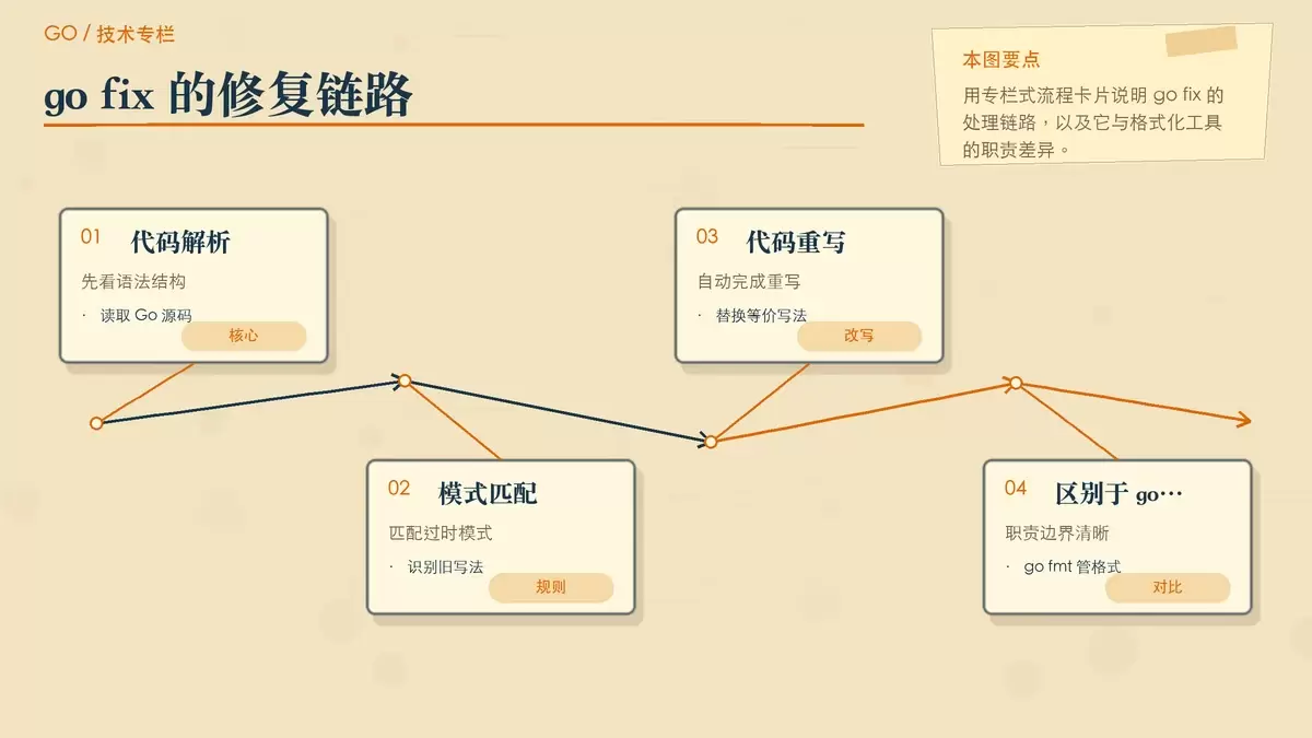 go fix 工作机制示意图,以纸张卡片形式展示 AST 解析、规则匹配、代码重写和输出结果四个阶段。