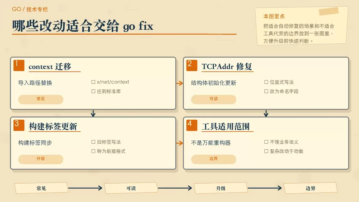 go fix 典型应用场景图,用两组对照卡片展示 context 导入迁移、TCPAddr 初始化更新,再加构建标签更新和适用边界说明。