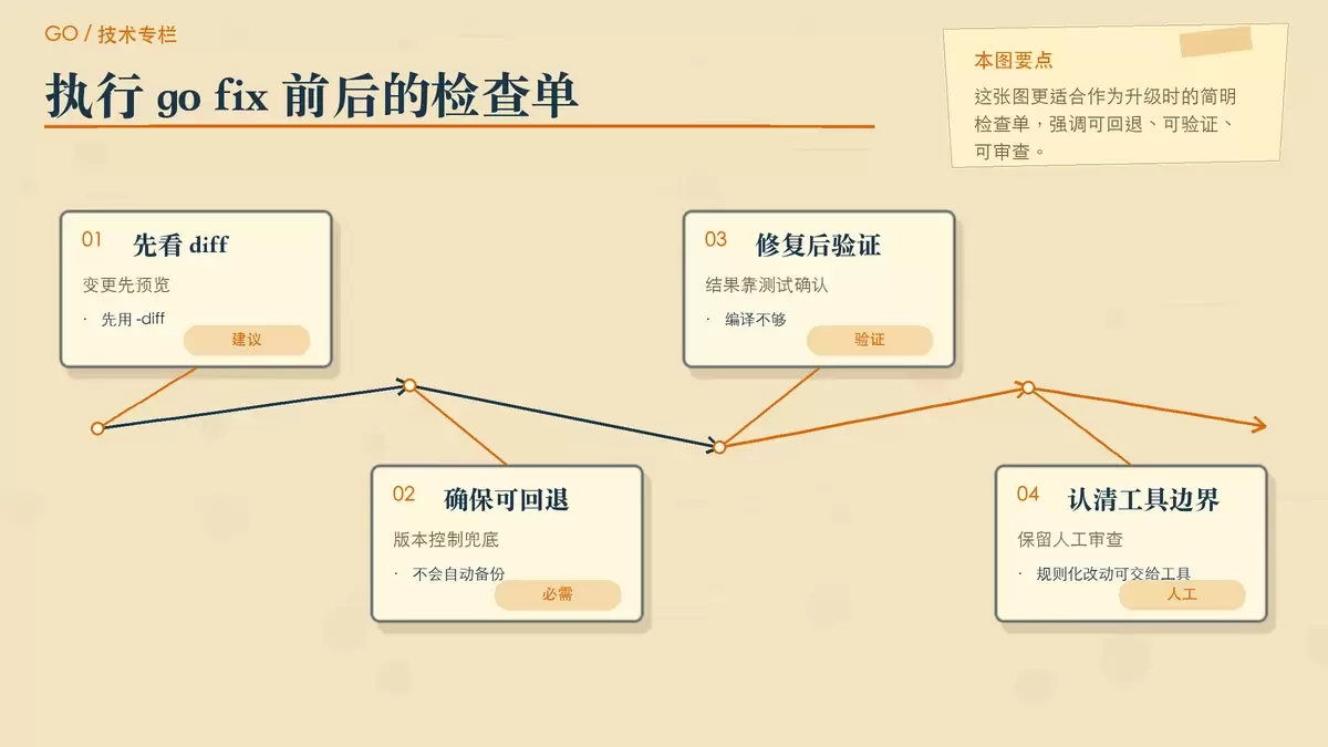 项目中使用 go fix 的操作建议图,用便签清单形式展示 diff 预览、版本控制、测试验证和人工兜底。