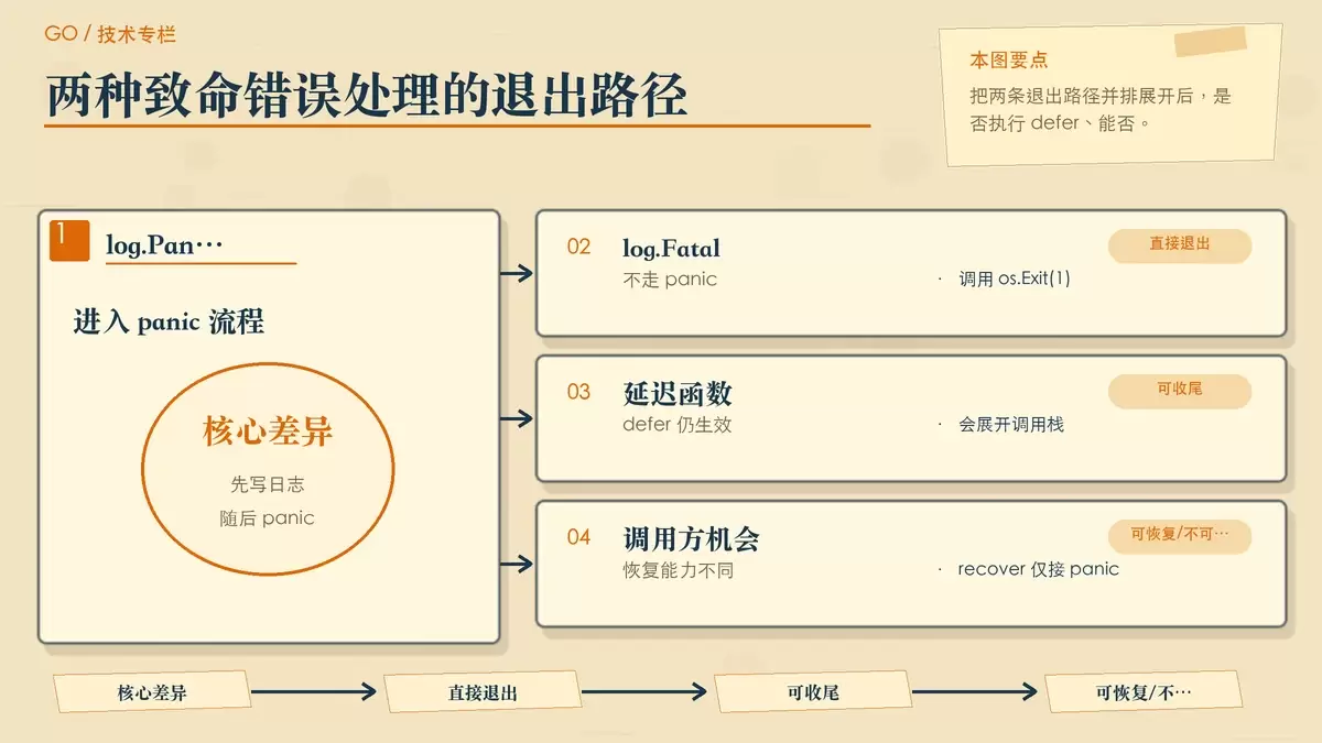 Go 错误处理路径对比图，突出 log.Panic 与 log.Fatal 在日志输出、defer 执行和程序退出方式上的不同