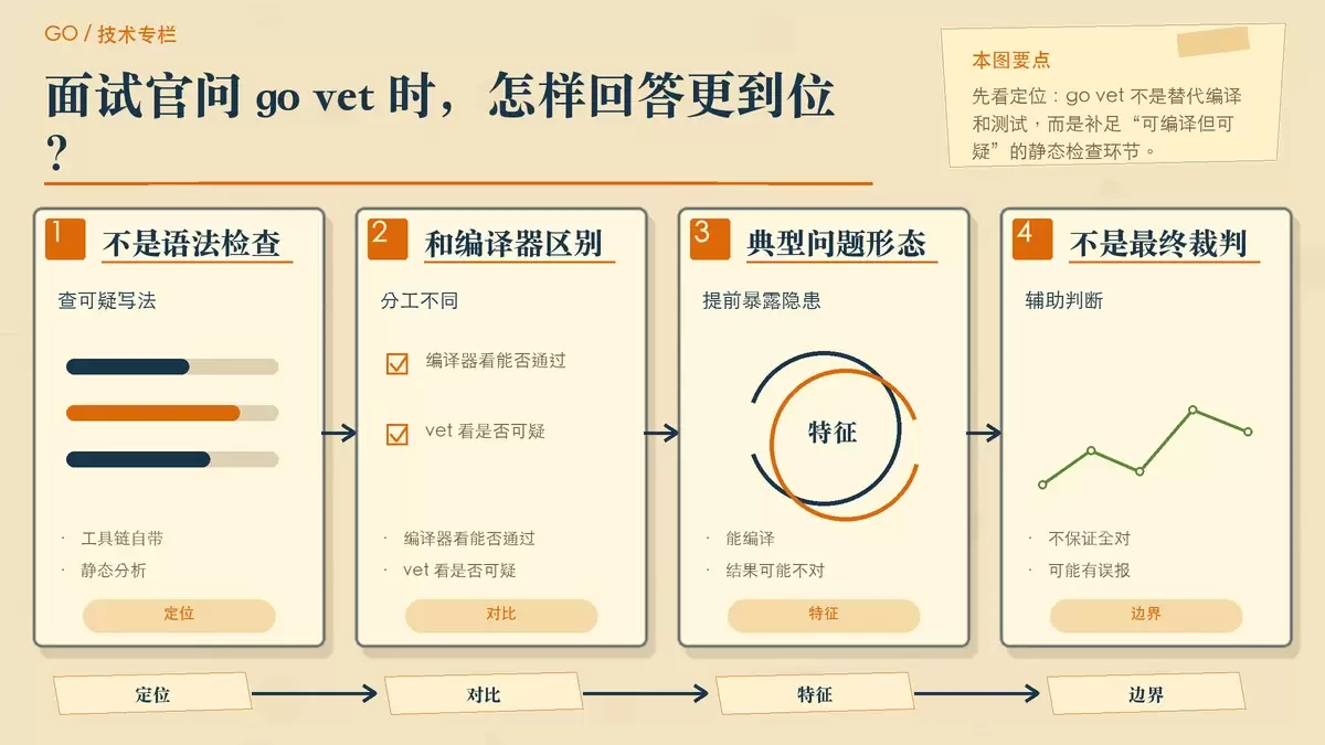 用纸面卡片和箭头说明 go vet 与编译器、测试的分工关系，以及它主要识别的可疑代码类型