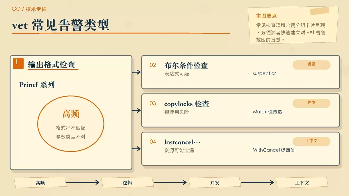 用四张编辑卡片归纳 go vet 常见告警场景，包括格式串、布尔表达式、锁复制和 cancel 遗漏