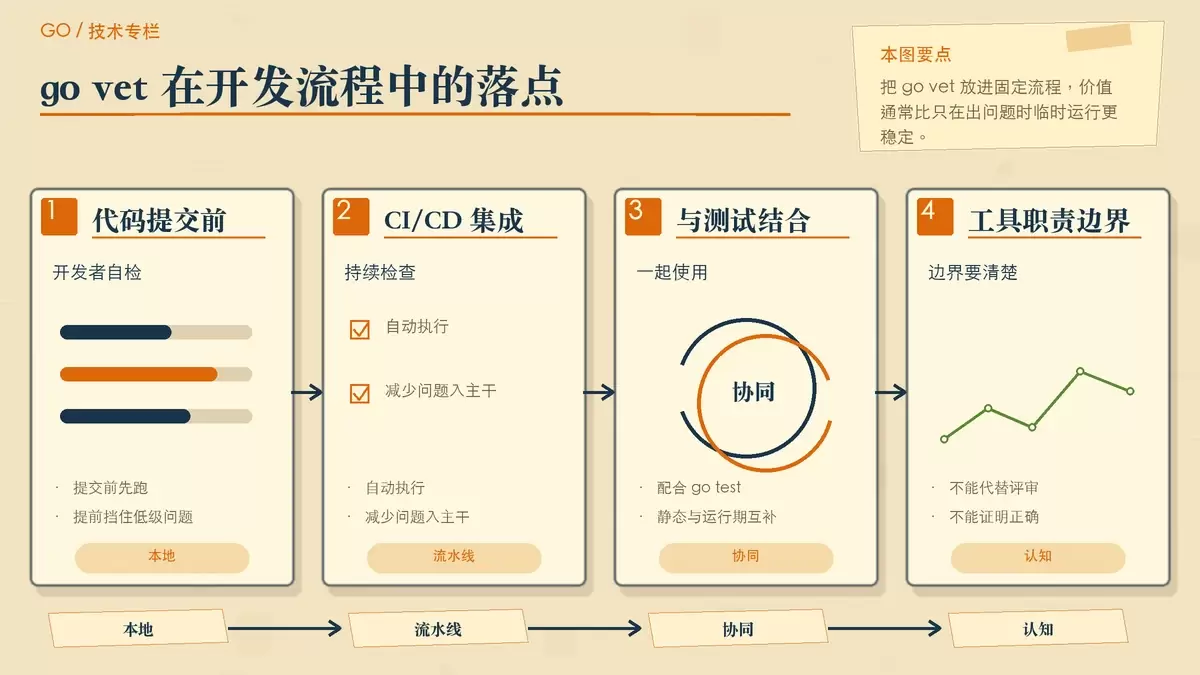 以开发流程便签板展示 go vet 在提交前、本地检查、CI 流水线和测试配合中的落点