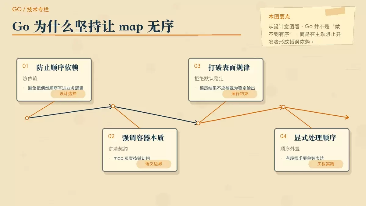 展示 Go map 遍历为何无序的专栏式手绘图