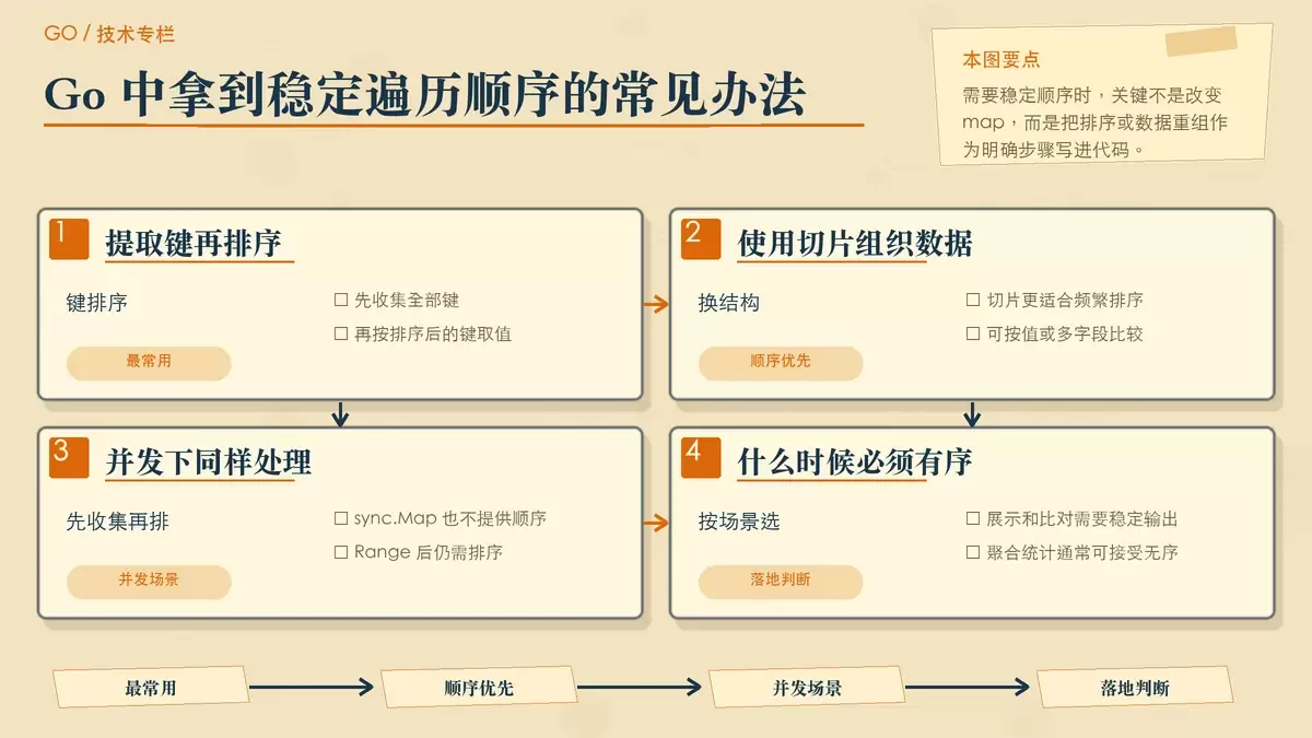 展示 Go map 需要有序遍历时处理步骤的专栏式手绘图