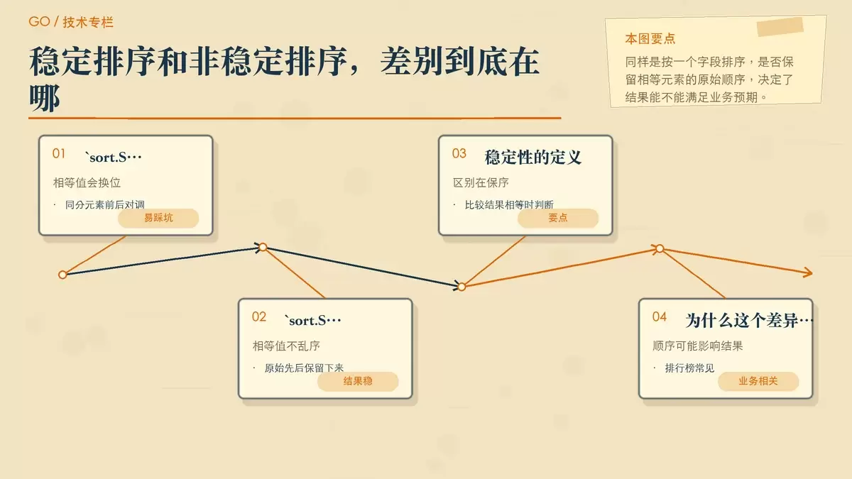 用纸面卡片对比同分元素在非稳定排序和稳定排序中的顺序变化
