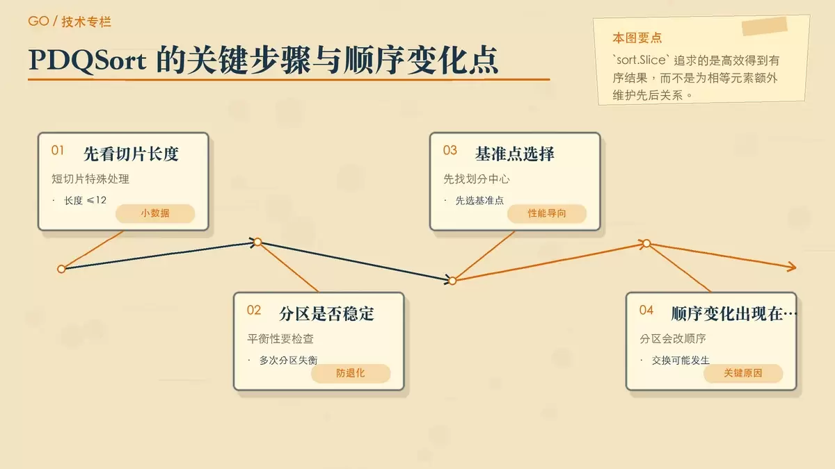 用步骤便签展示 PDQSort 在分区过程中可能打乱相等元素顺序的关键路径