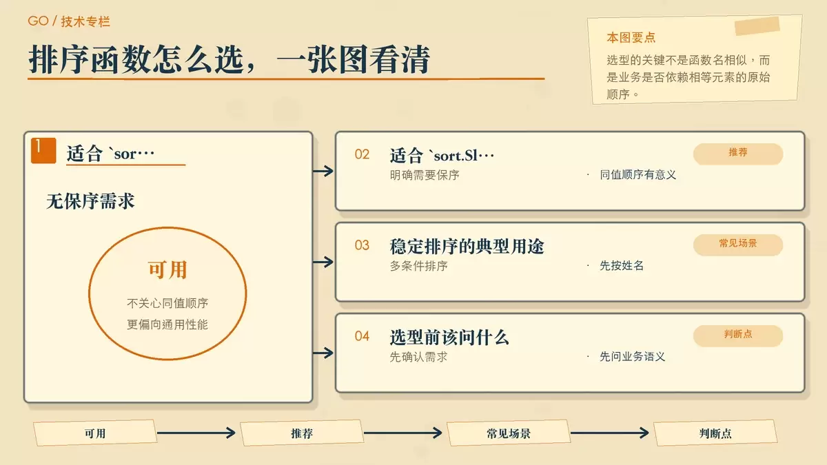 用双栏卡片总结什么时候该选 sort.Slice,什么时候该选 sort.SliceStable