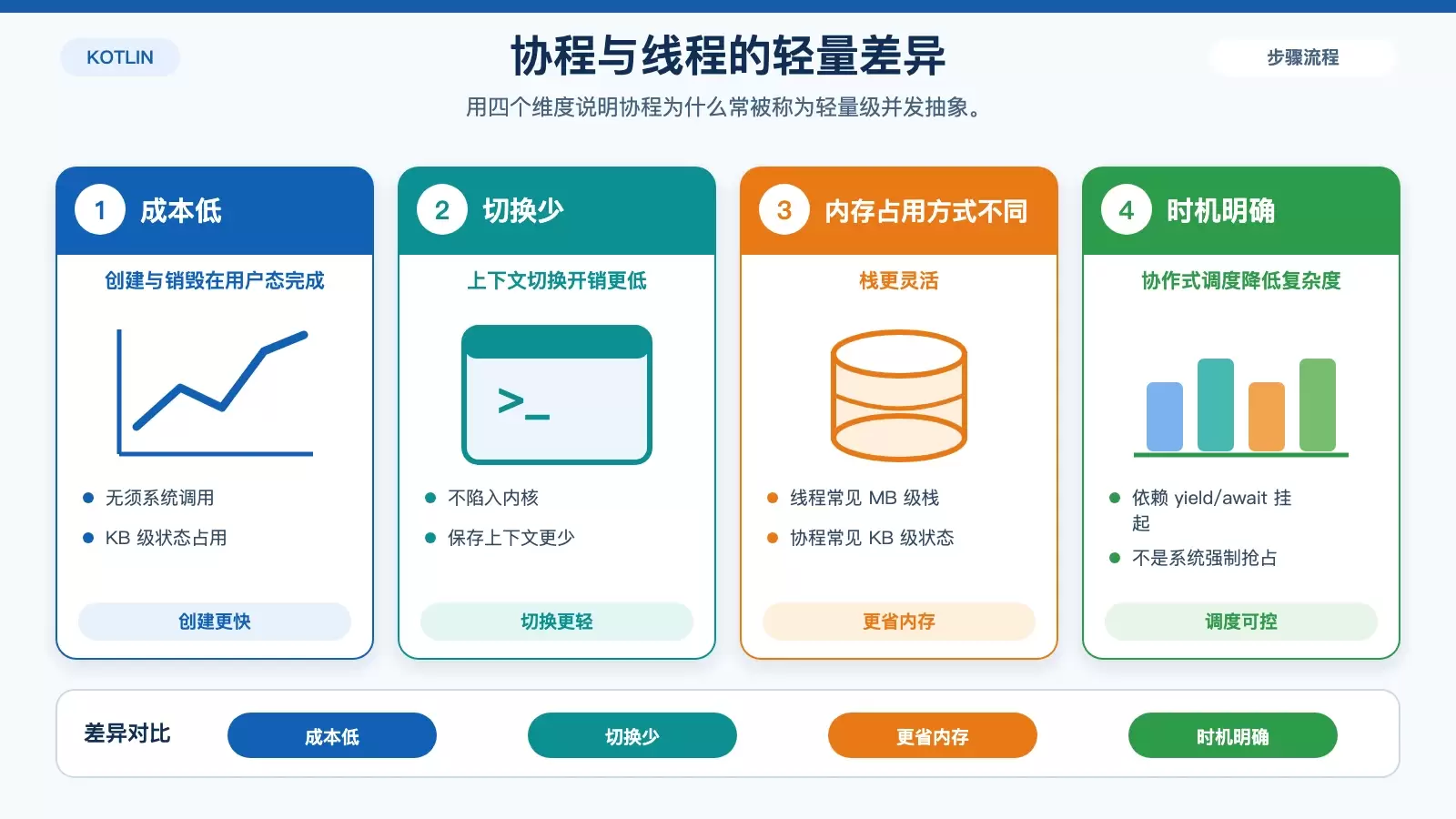 Kotlin 协程基础概念梳理：它是什么，为什么需要它，轻在哪里