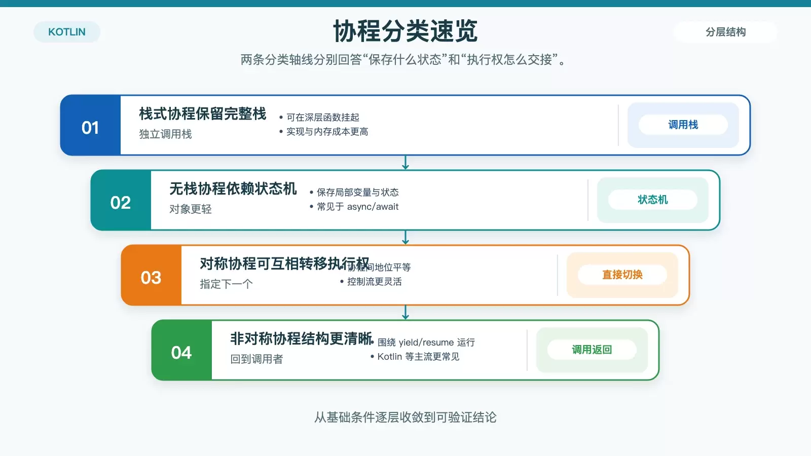 用结构化关系图展示栈式协程、无栈协程、对称协程和非对称协程的分类方式