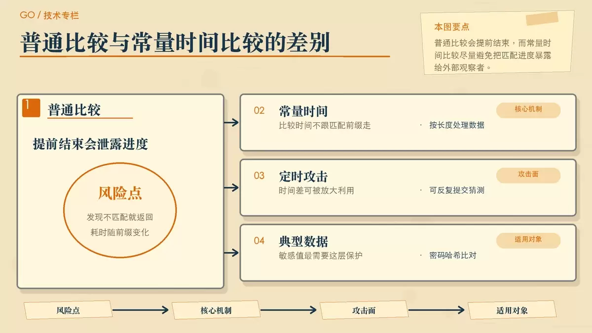 Go `crypto/subtle` 包详解：常量时间操作到底解决了什么