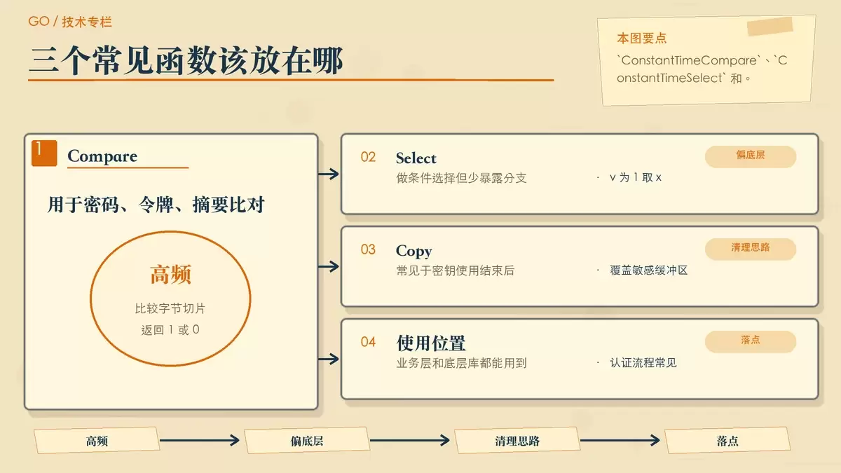 以编辑卡片形式概括 crypto/subtle 的三个常见能力与对应使用位置。