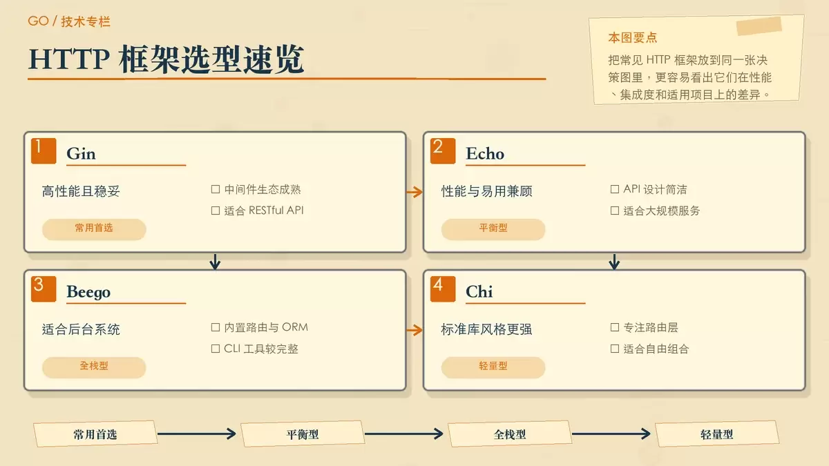 Go 语言 Web 开发框架怎么选：从 HTTP、ORM 到 Redis 与 Elasticsearch 的实用组合