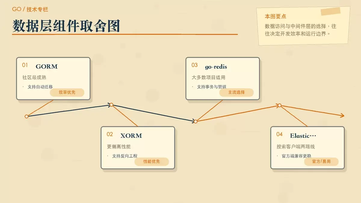 对比 GORM、XORM、go-redis 与 Elasticsearch 客户端的选型重点，突出效率、性能与兼容性之间的区别