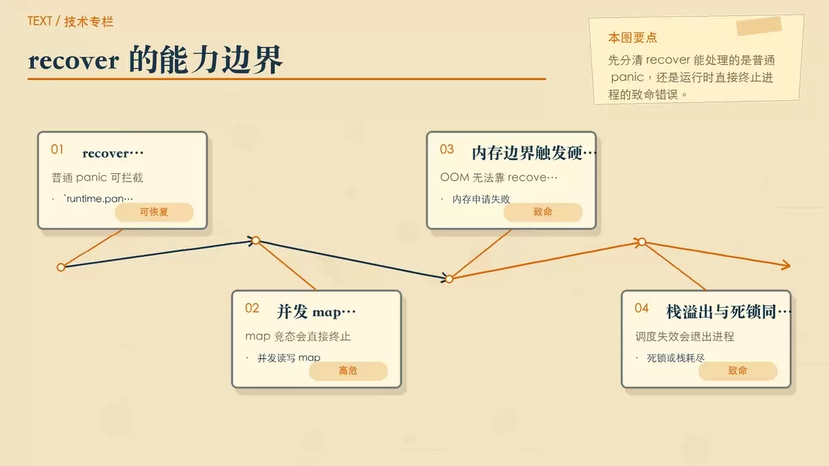 一张暖米白纸感专栏配图，对比 Go 中 recover 能处理的普通 panic 与不能处理的致命错误。