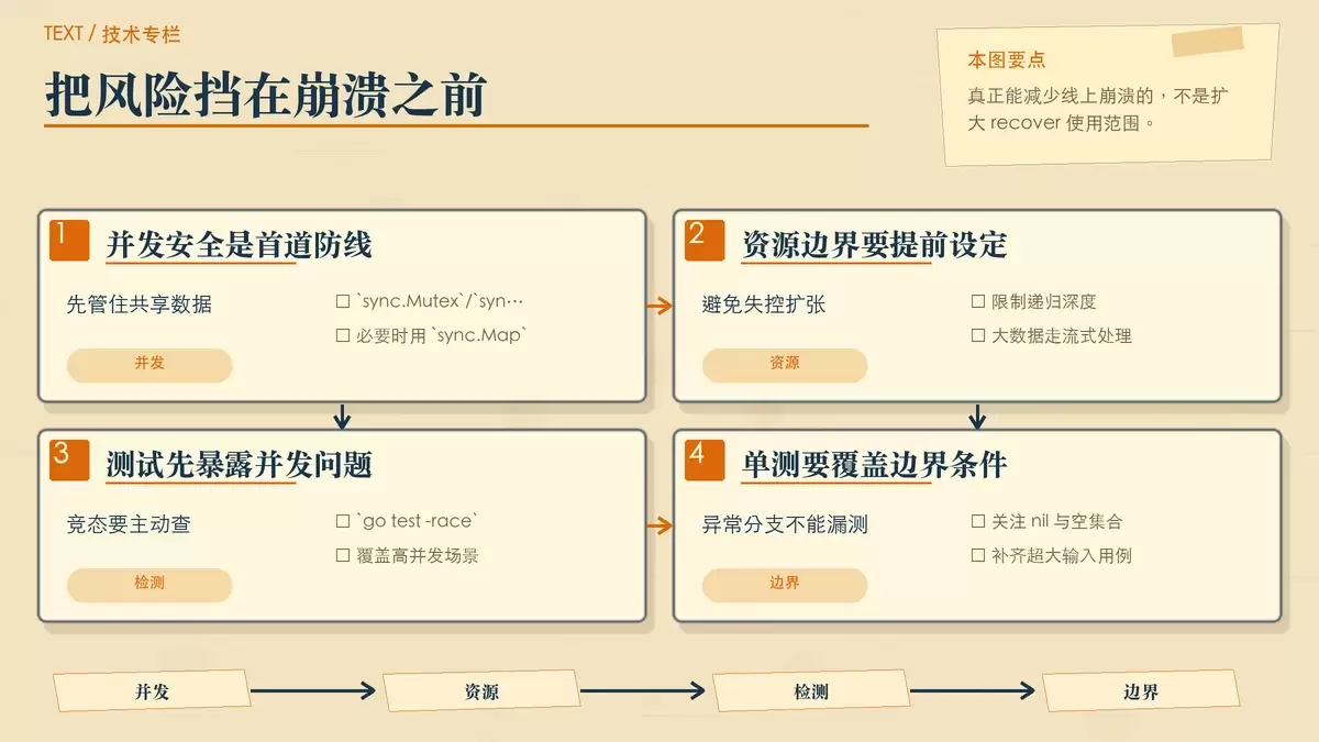 一张暖色手绘专栏配图，梳理 Go 致命错误的预防手段，突出并发安全、资源控制和测试检测。