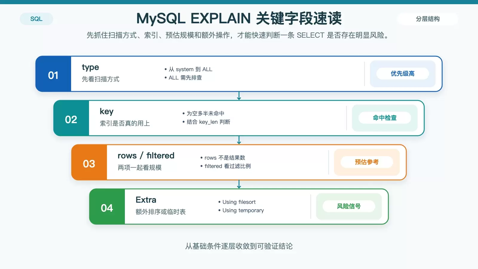 如何使用 SQL EXPLAIN 分析 SELECT 执行计划