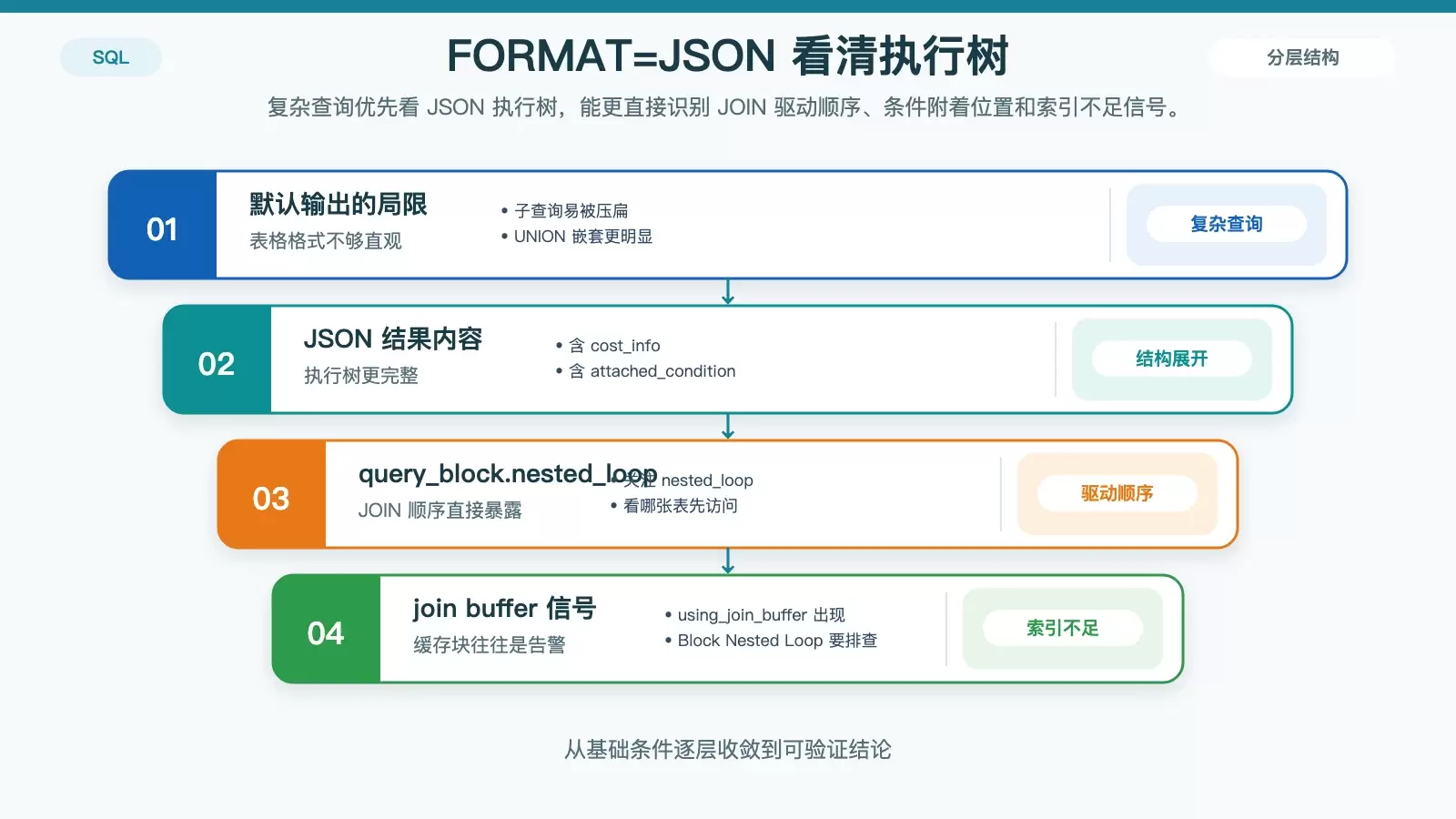 展示 EXPLAIN FORMAT=JSON 相比传统表格更适合分析 JOIN 和嵌套结构，并突出 nested_loop 与 join buffer 的观察点。