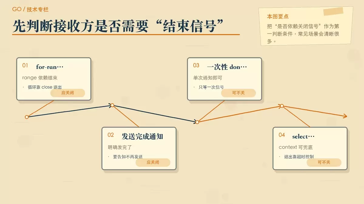 Go channel 关闭判断示意图，以纸面卡片对比必须关闭与无需关闭的典型场景