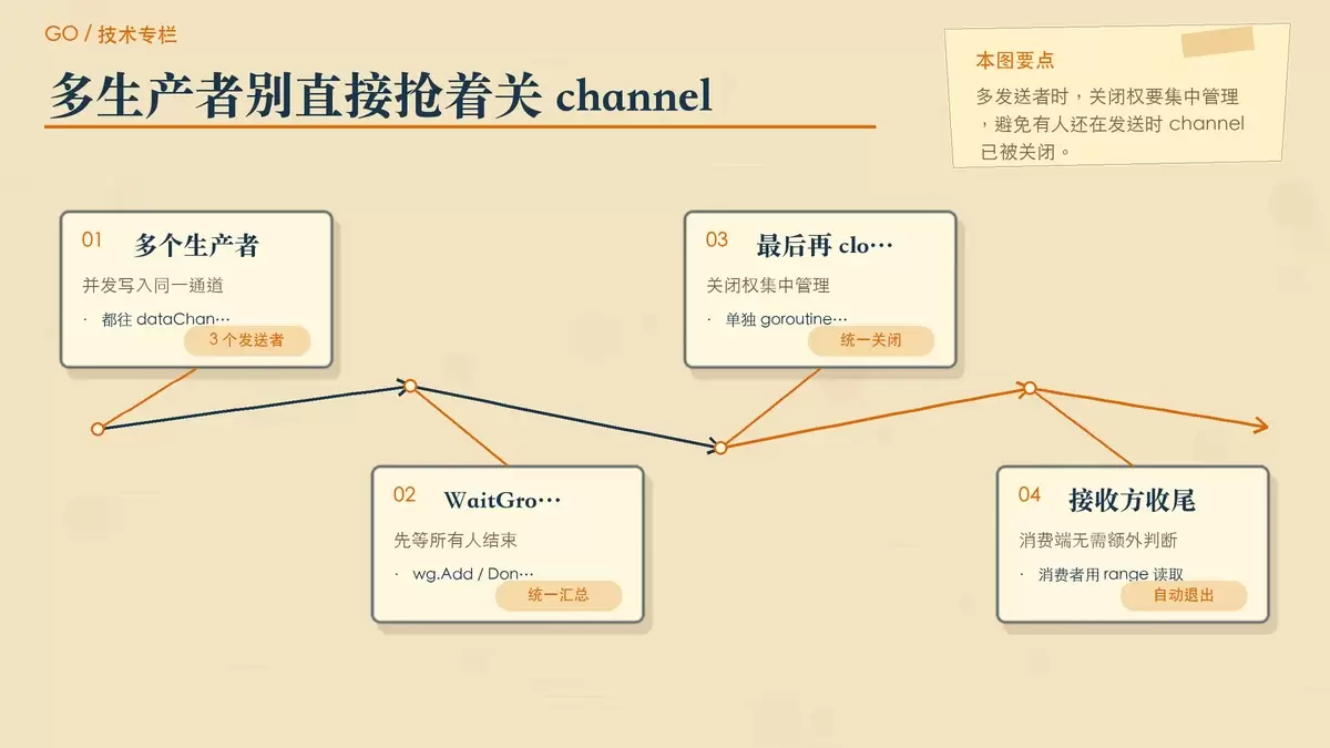 多生产者单消费者的 channel 安全关闭示意图，展示 WaitGroup 汇总完成后统一关闭数据通道