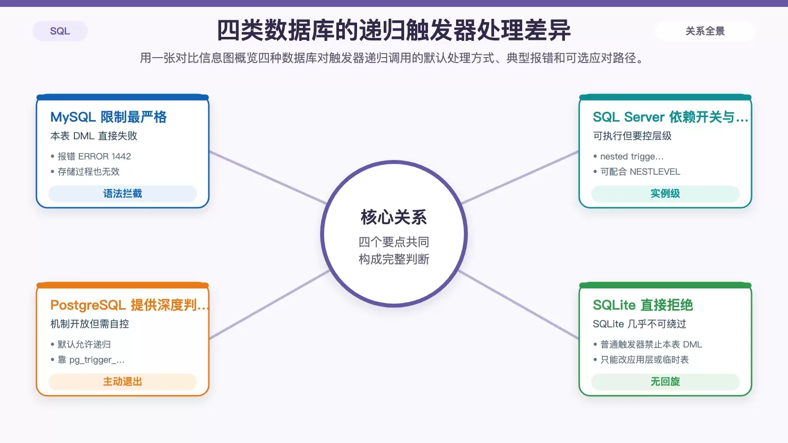 对比四种数据库处理触发器递归时的限制、报错和可行路径