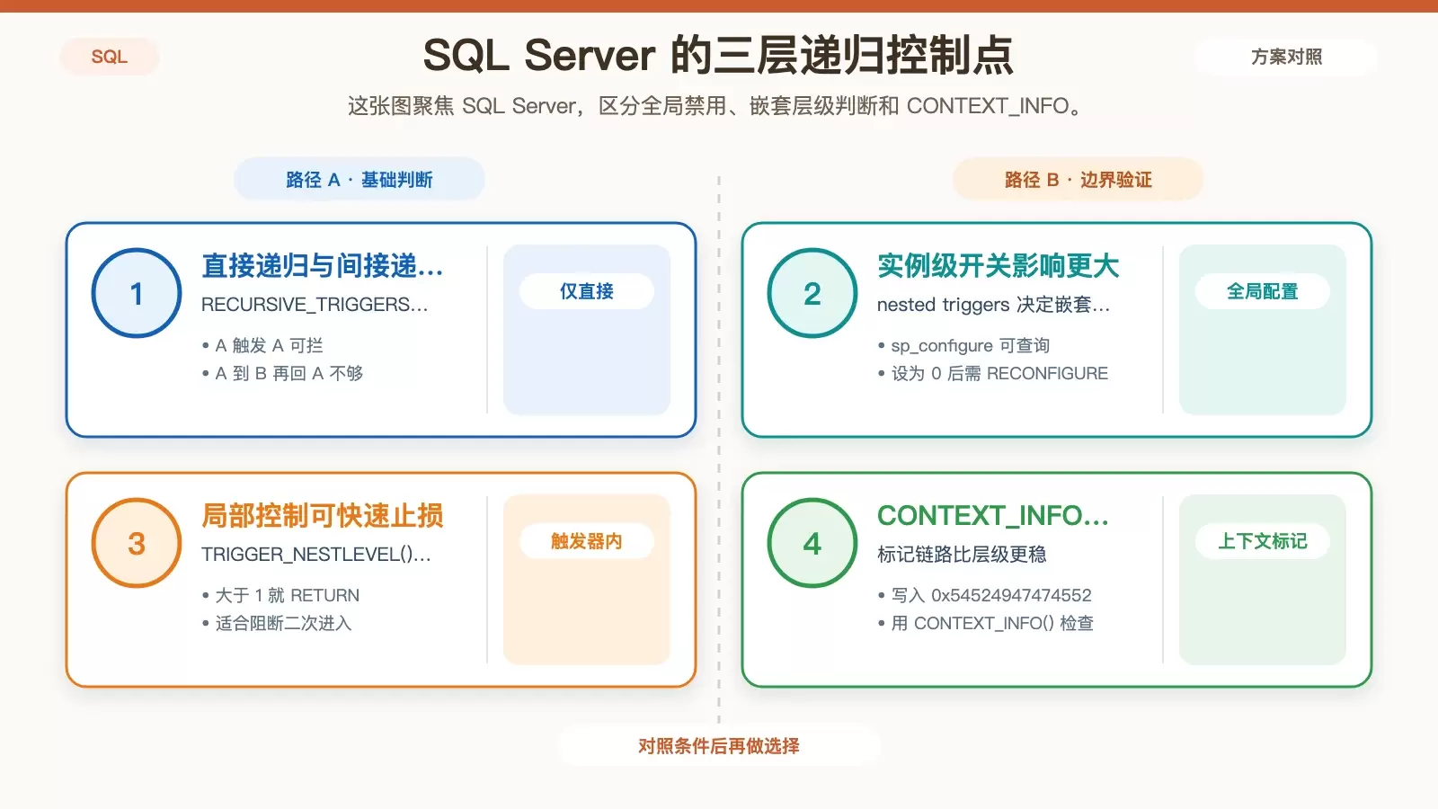 SQL Server 防止触发器递归时的全局开关、层级判断与上下文标记关系图