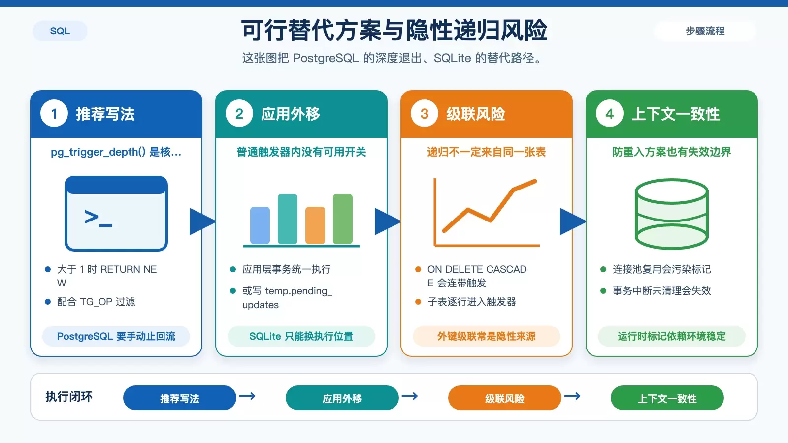 PostgreSQL 与 SQLite 在递归触发器上的可行方案和风险来源示意图