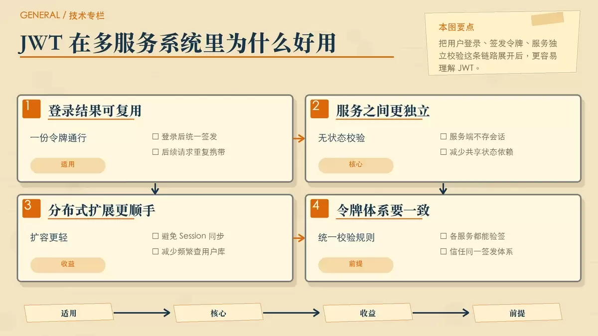 什么时候该用 JWT 作为 Token？把适用场景和边界一次说清