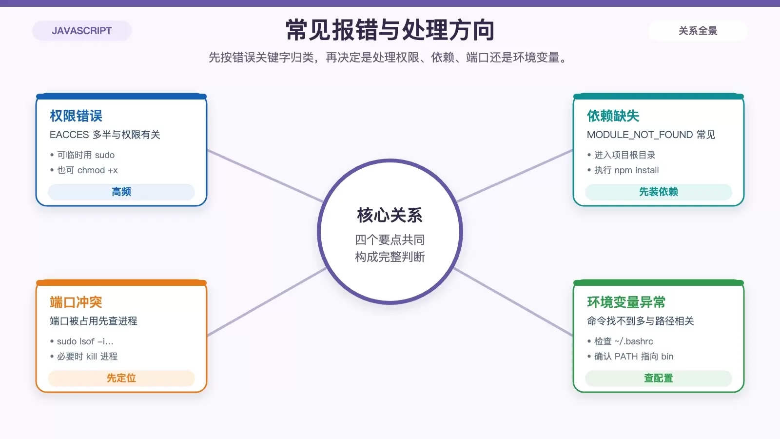 Ubuntu 运行 Node.js 时的常见错误分类图，包含权限、依赖、端口和环境变量四类问题。