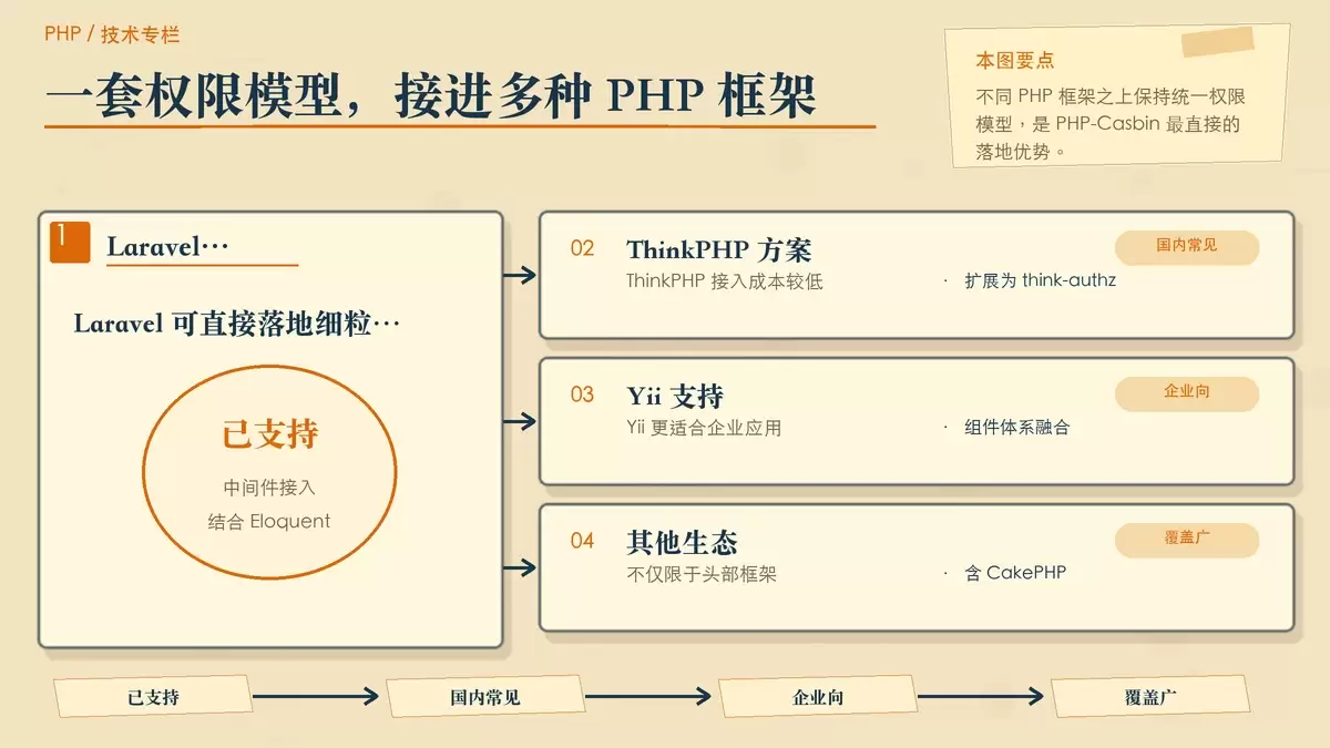PHP-Casbin 值不值得用：从框架集成到多租户架构，一次看懂它的权限管理能力