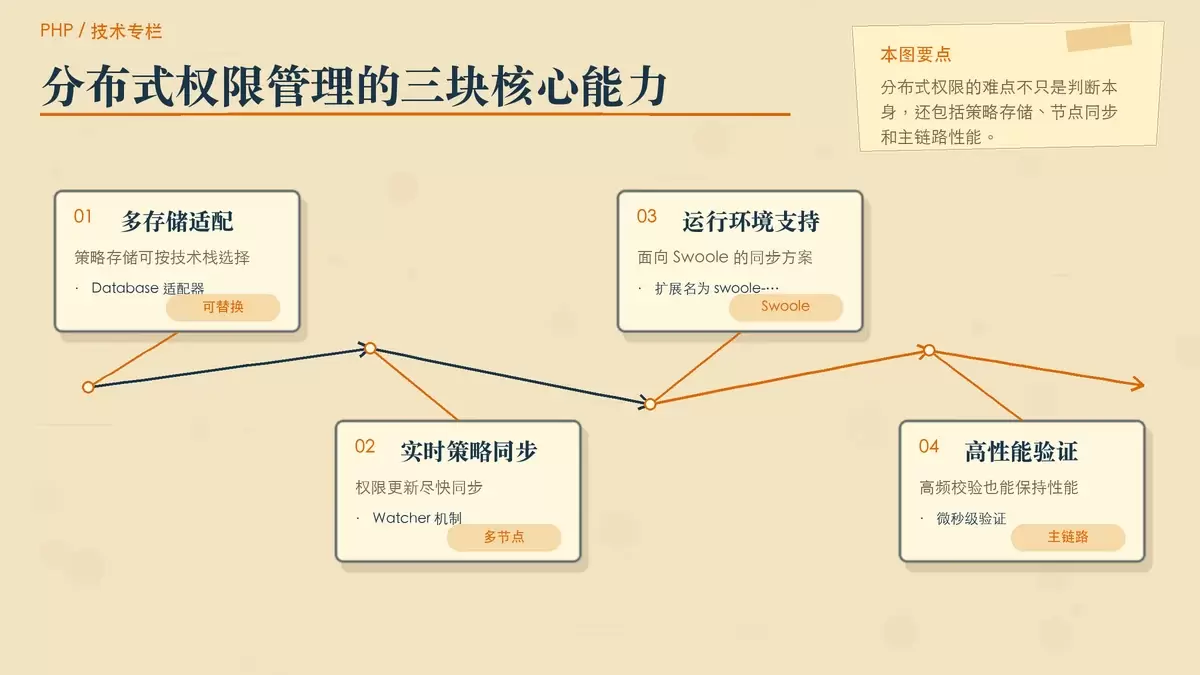 以分栏便签展示分布式环境中的策略存储、Watcher 同步与高性能校验。