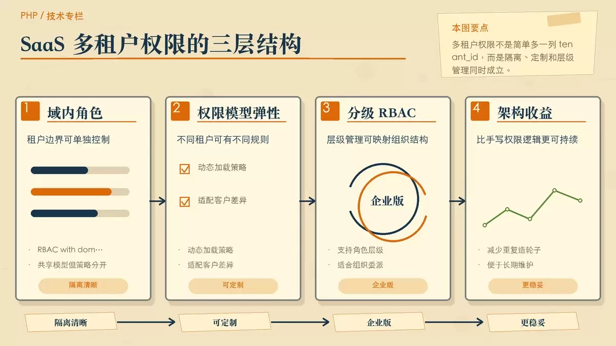用分区卡片展示 SaaS 多租户场景中的租户隔离、定制模型与层级 RBAC。