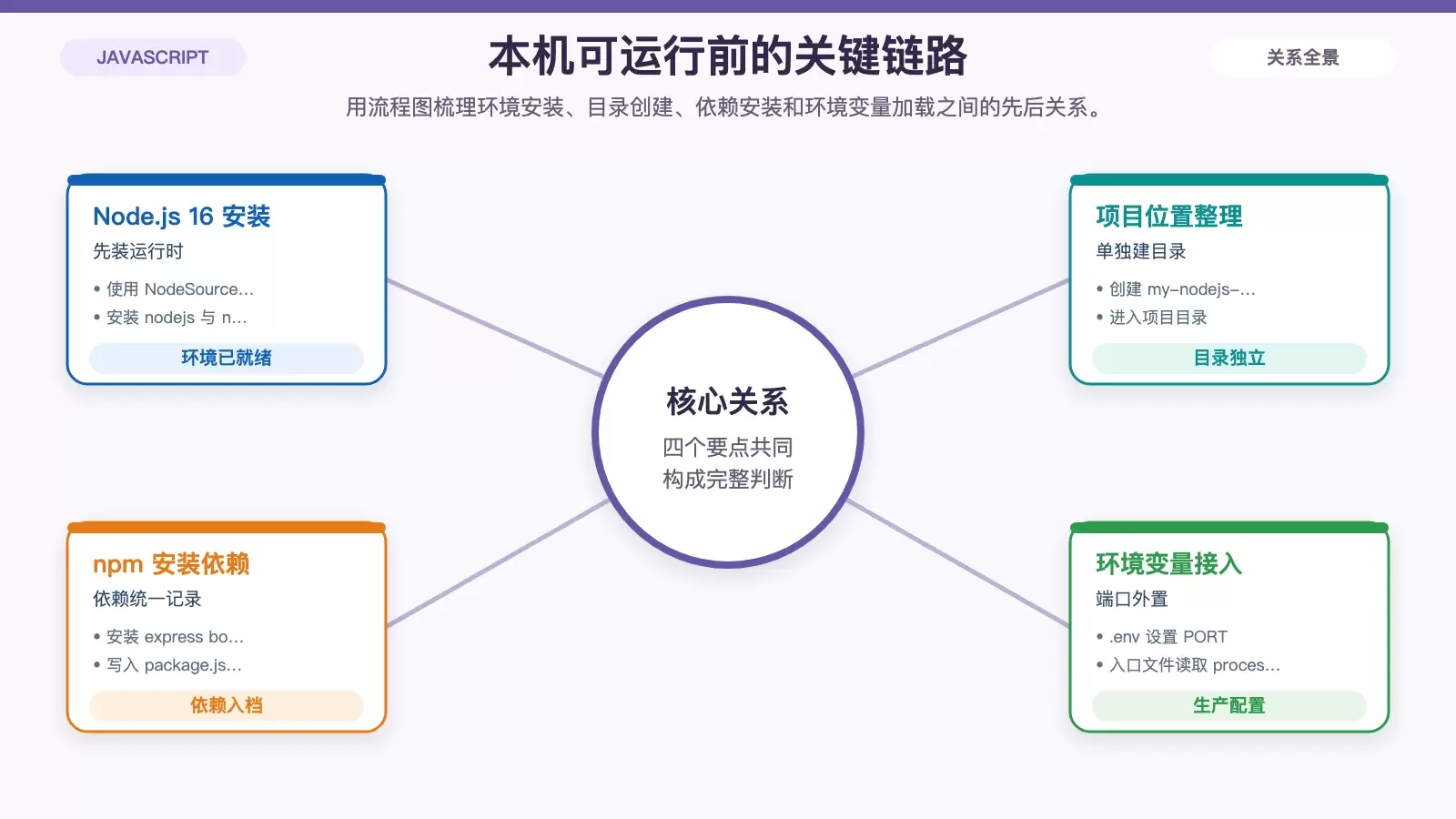 Node.js 项目如何部署到 Ubuntu：从运行环境到 PM2 与 Nginx 的完整流程