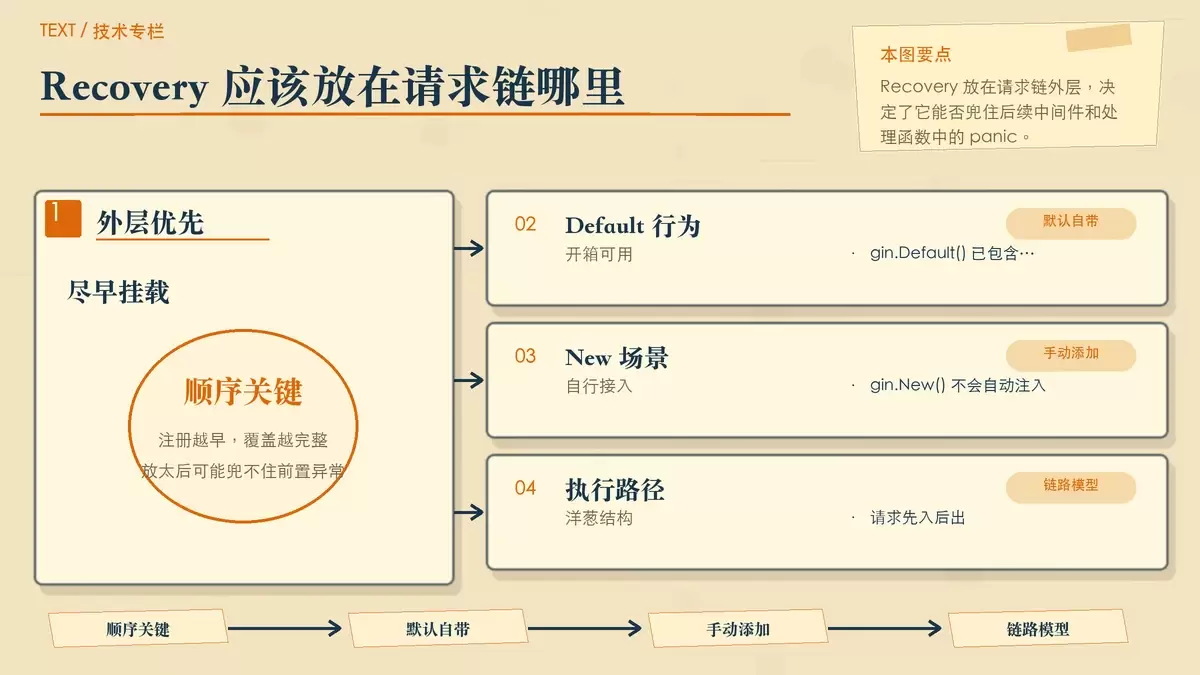 展示 Gin 请求链中 Recovery 所处位置的暖色专栏手绘图