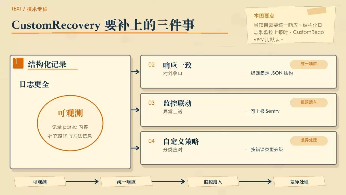 展示 CustomRecovery 与统一 JSON 错误响应的暖色手绘专栏配图