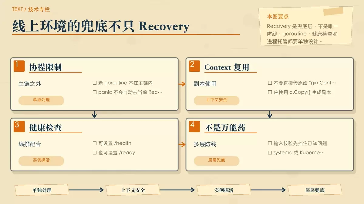 展示 goroutine panic、健康检查和多层防御的暖色专栏手绘图