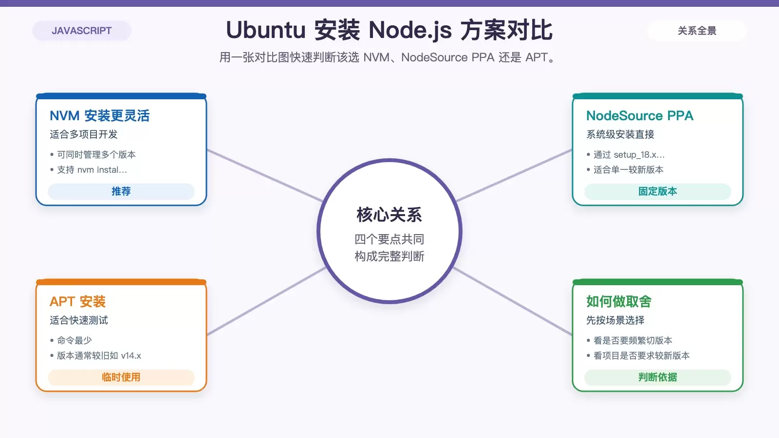 对比 Ubuntu 上三种 Node.js 安装方式的适用场景与版本管理差异