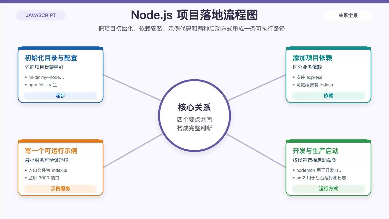 展示 Node.js 项目从初始化到开发运行、后台运行的流程关系图