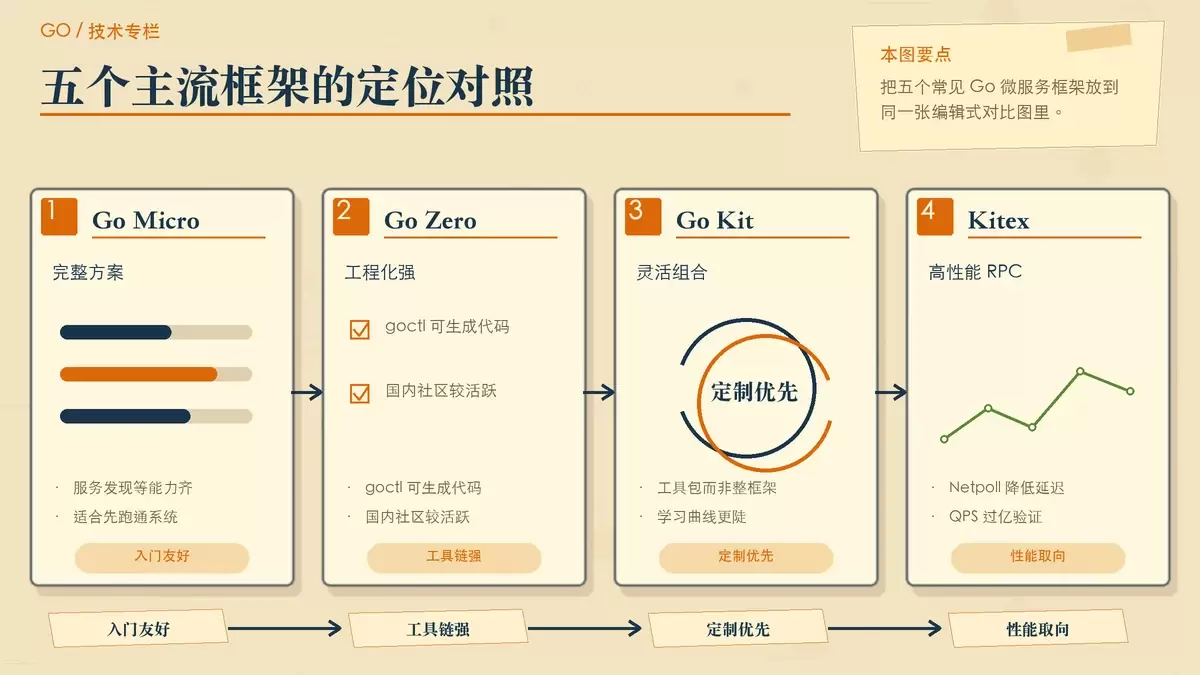 用卡片和便签对比五个 Go 微服务框架的定位、学习成本与适用项目类型